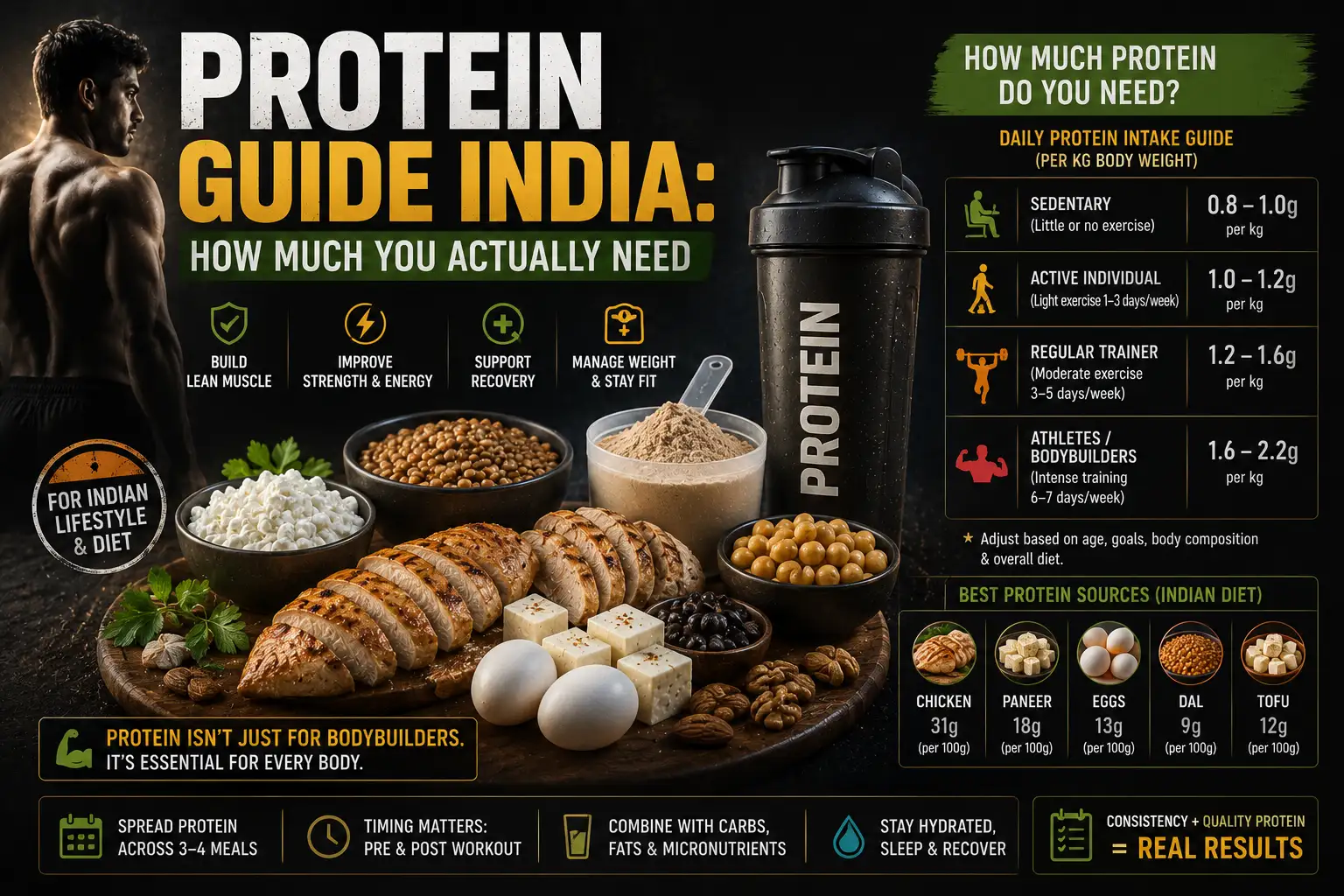 Protein Guide India: How Much You Actually Need
